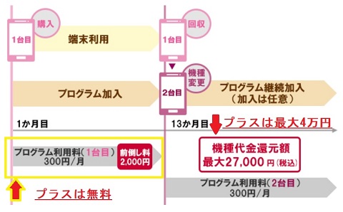 ドコモiPhoneXを機種変更応援プログラムに追加！最大6万円還元で損はしないので加入推奨
