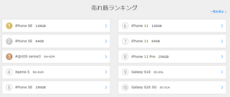 NTTドコモ2020年5月スマホ販売ランキング公表 iPhone SE2が上位独占