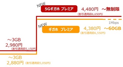 ドコモ新料金プラン2021年4月から開始 5G使い放題7315円（割引前料金）へ値下げ
