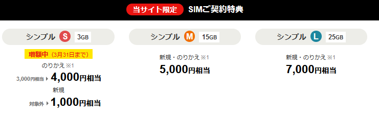 2022年2月16日～期間限定 ワイモバイルSIMのみ契約 最安値Sプランでも4500円相当還元増量中