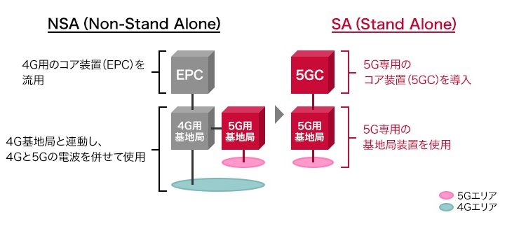 2022年8月24日ドコモ最速4.9Gbps「5G SA」対応エリア・利用可能な機種を調べる方法-使えるプラン