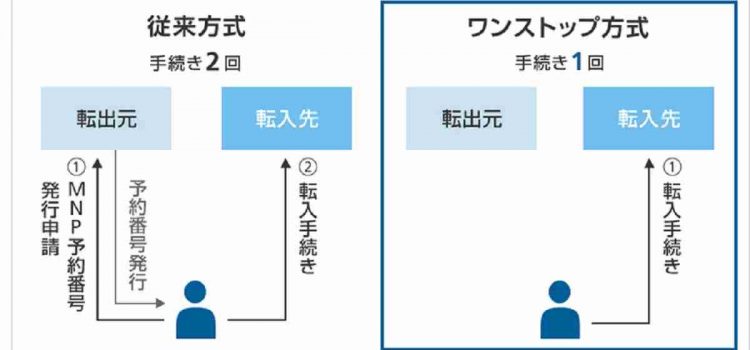 [MNPワンストップ化でキャッシュバック・特典ゲット]2023年5月24日スマホ乗換えが簡単/オンラインで手数料優遇もあり