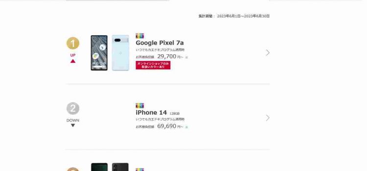ドコモPixel7aヒット 2023年6月月間売れ筋1位、iPhoneより売れた/でも最新トップは値下げしたiPhone人気